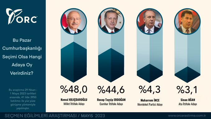 Επόμενο Εκλογές Τουρκίας: Σταθερά μπροστά ο Κιλιτσντάρογλου