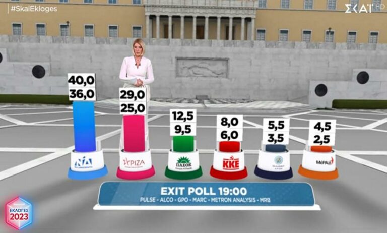 Exit Poll: Σημαντικό προβάδισμα για Νέα Δημοκρατία