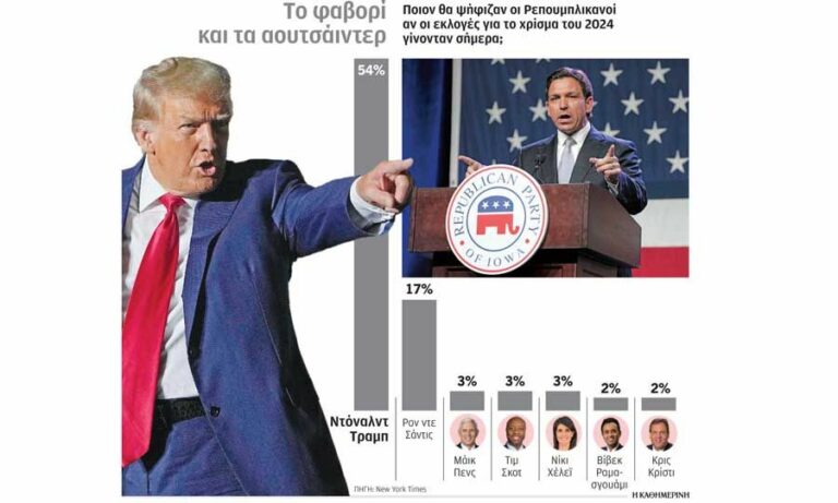 Κυρίαρχος ο Τραμπ στους Ρεπουμπλικανούς